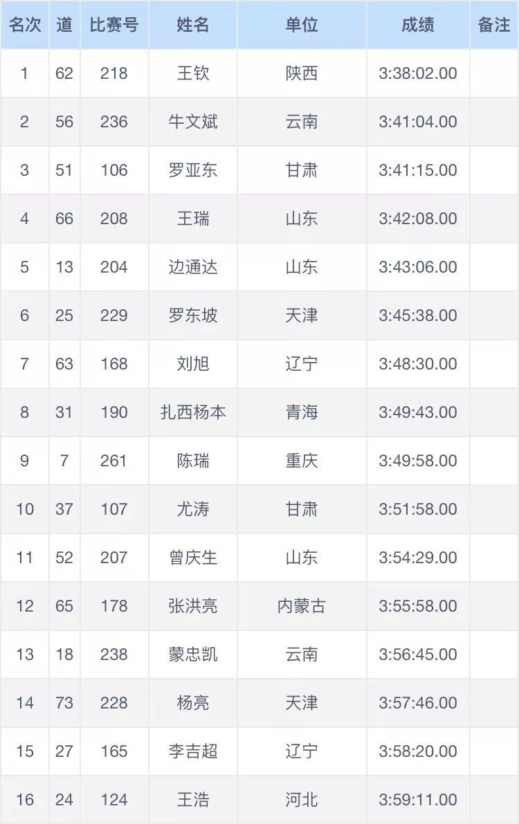  昭通籍运动员牛文斌入选第17届世界田径锦标赛选拔赛！