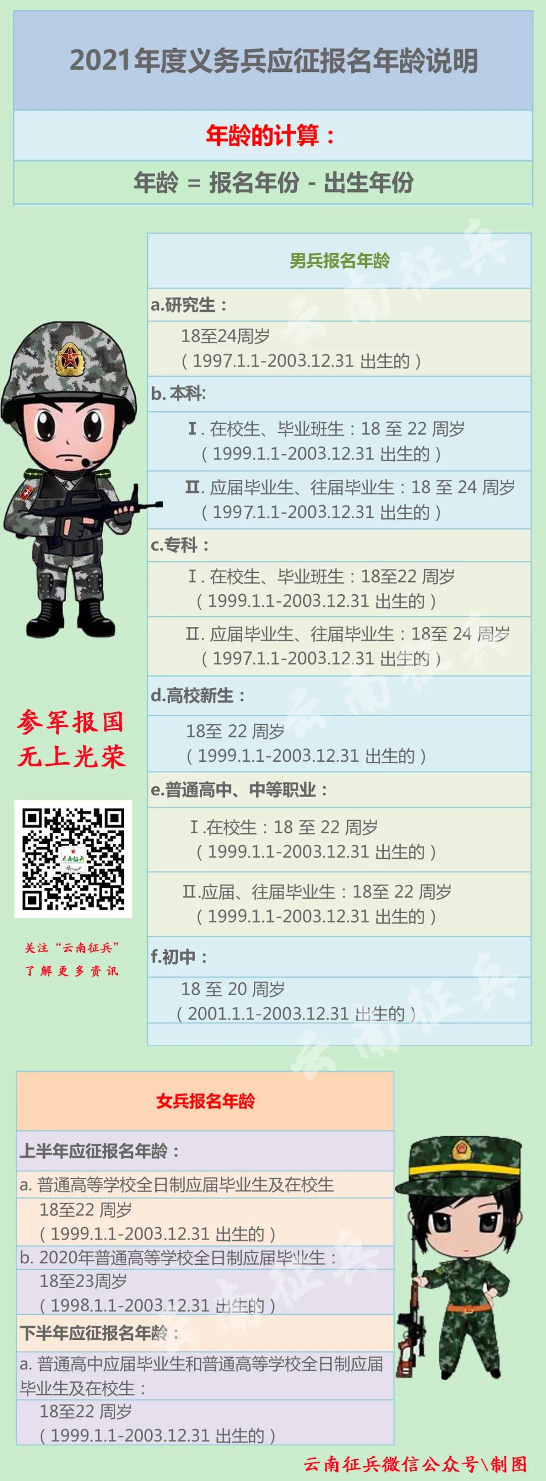最新！2021年度义务兵应征报名年龄说明